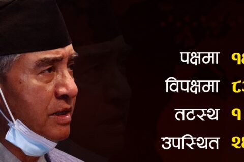 प्रधानमन्त्री देउवाले पाए विश्वासको मत, मतदानमा देउवाको पक्षमा‍‍‍‍ १६५ मत