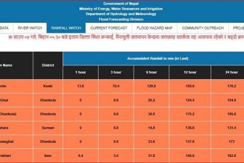 कोशी र गण्डकी प्रदेशका केहि ठाउँमा ठूलो वर्षापछि बाढी जोखिम