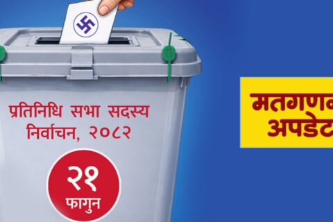 मतगणना अपडेट: समानुपातिकतर्फ पनि रास्वपालाई ५७ प्रतिशतभन्दा बढी मत