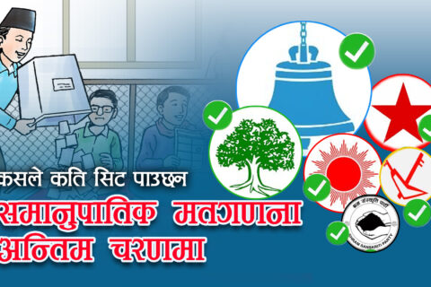 समानुपातिकतर्फ मतगणना अन्तिम चरणमा , कुन दलले कति सिट पाउँछन्?